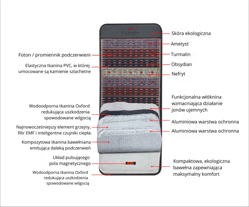 Rysunek, pokazujący przekrój przez warstwy materiałów, użytych do produkcji produktów z serii Dr. Stone PRO